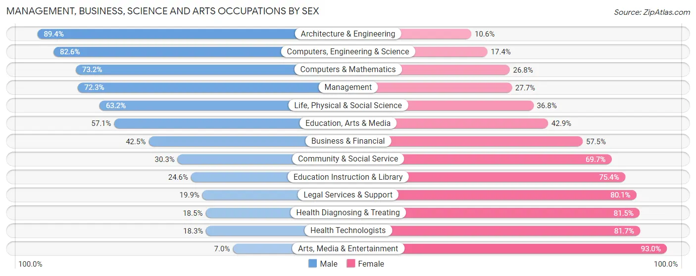 Management, Business, Science and Arts Occupations by Sex in DeKalb County