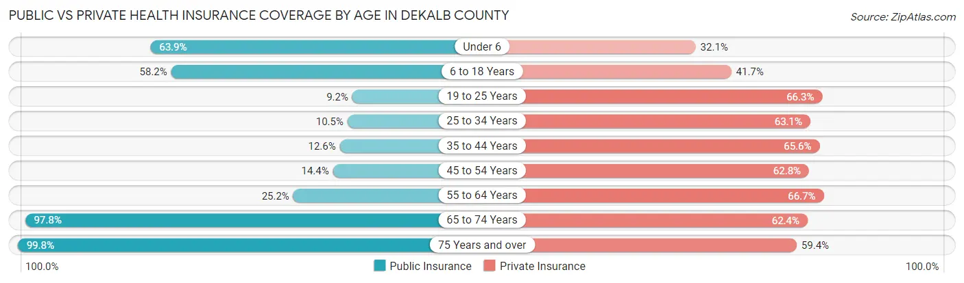 Public vs Private Health Insurance Coverage by Age in DeKalb County