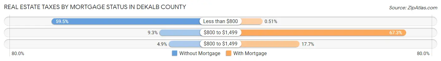 Real Estate Taxes by Mortgage Status in DeKalb County