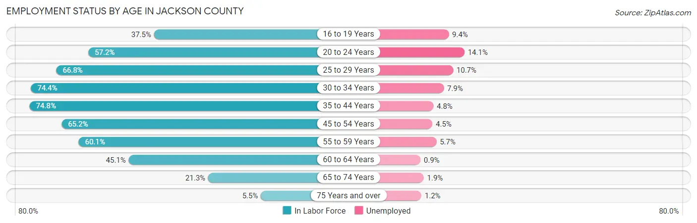 Employment Status by Age in Jackson County