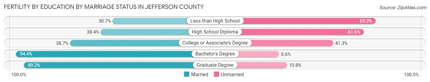 Female Fertility by Education by Marriage Status in Jefferson County