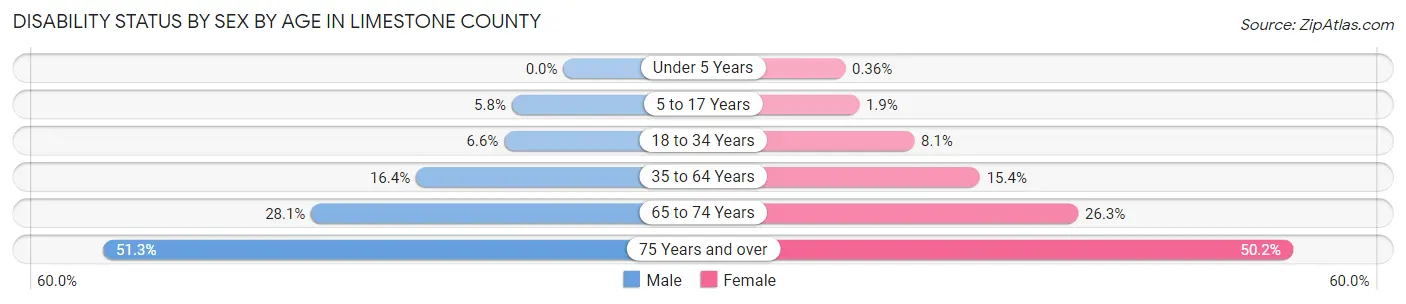 Disability Status by Sex by Age in Limestone County