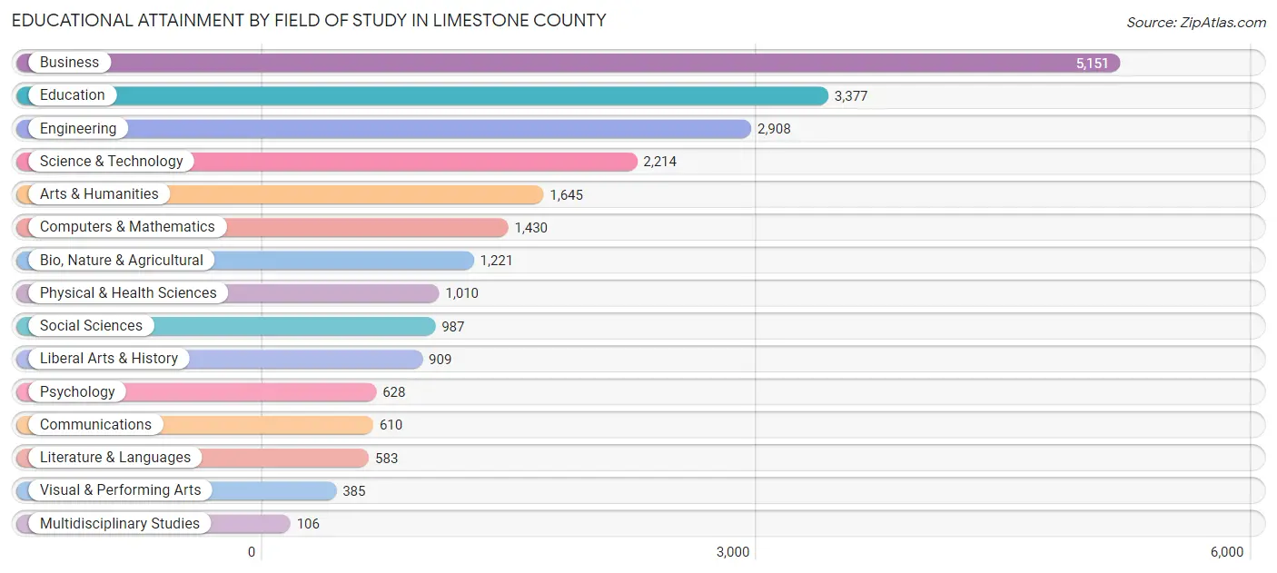 Educational Attainment by Field of Study in Limestone County