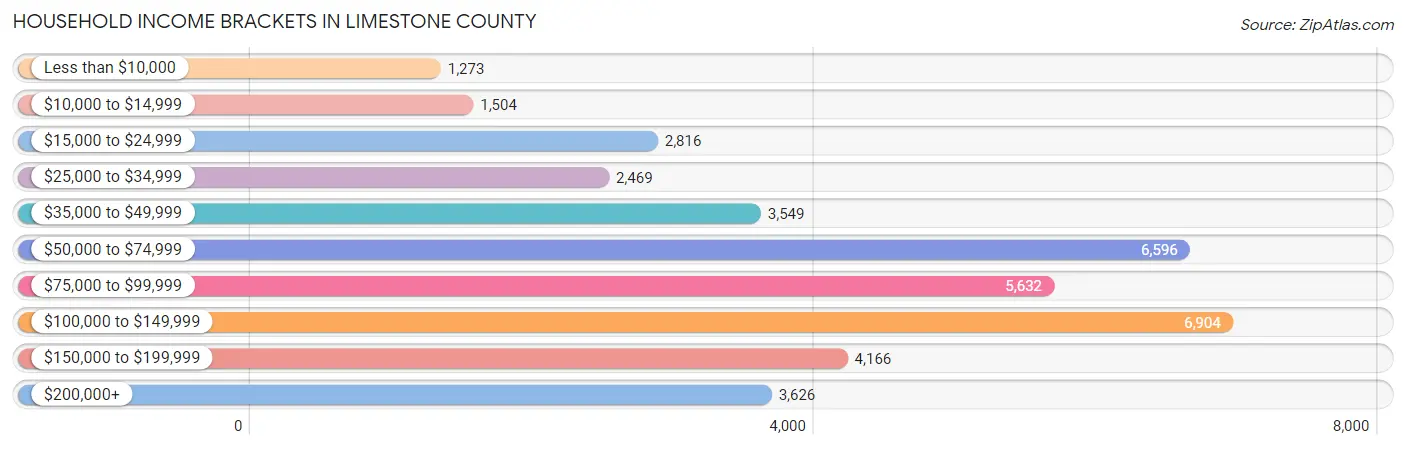 Household Income Brackets in Limestone County