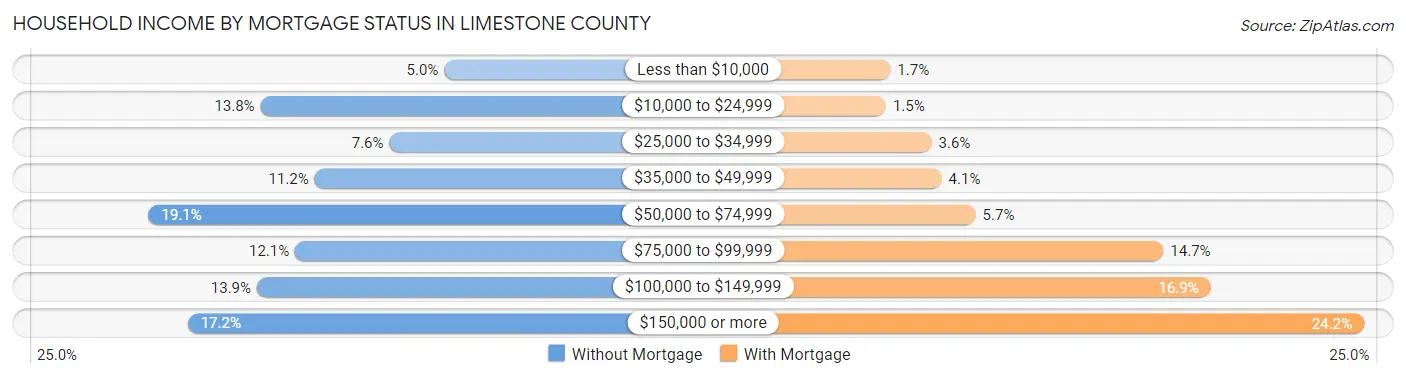 Household Income by Mortgage Status in Limestone County