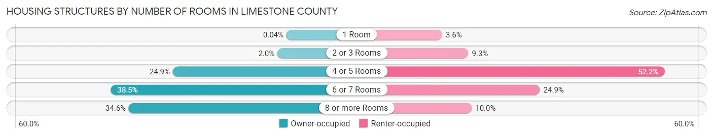 Housing Structures by Number of Rooms in Limestone County
