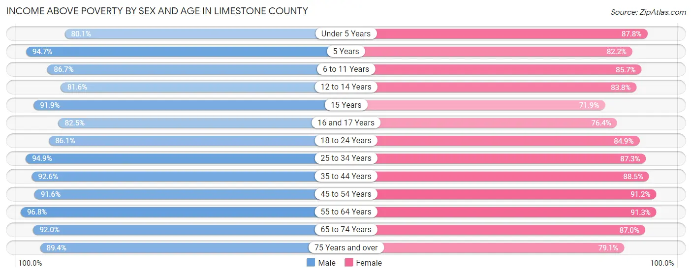 Income Above Poverty by Sex and Age in Limestone County