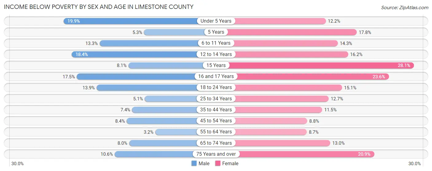 Income Below Poverty by Sex and Age in Limestone County