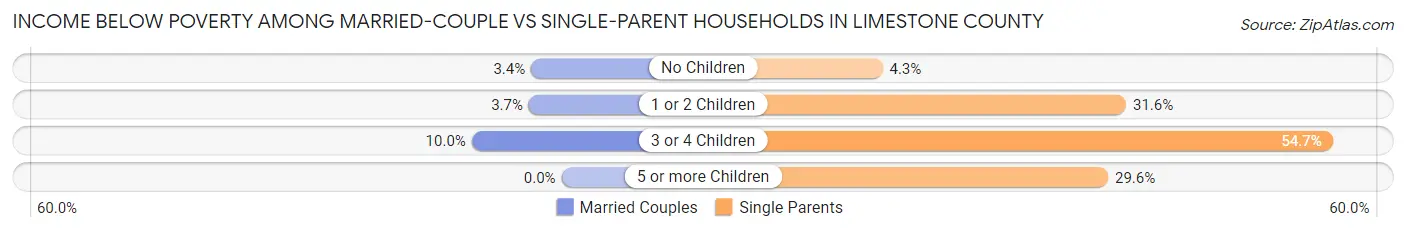Income Below Poverty Among Married-Couple vs Single-Parent Households in Limestone County