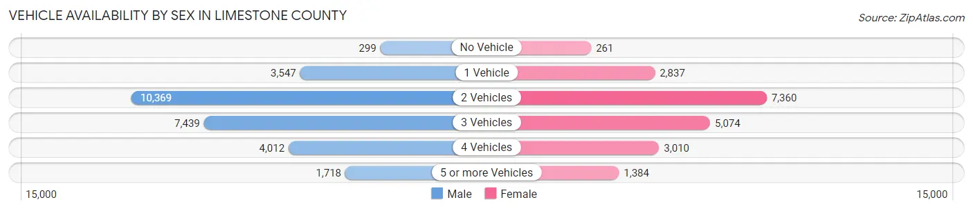 Vehicle Availability by Sex in Limestone County