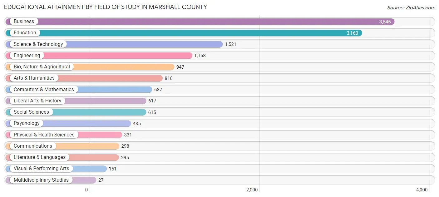Educational Attainment by Field of Study in Marshall County