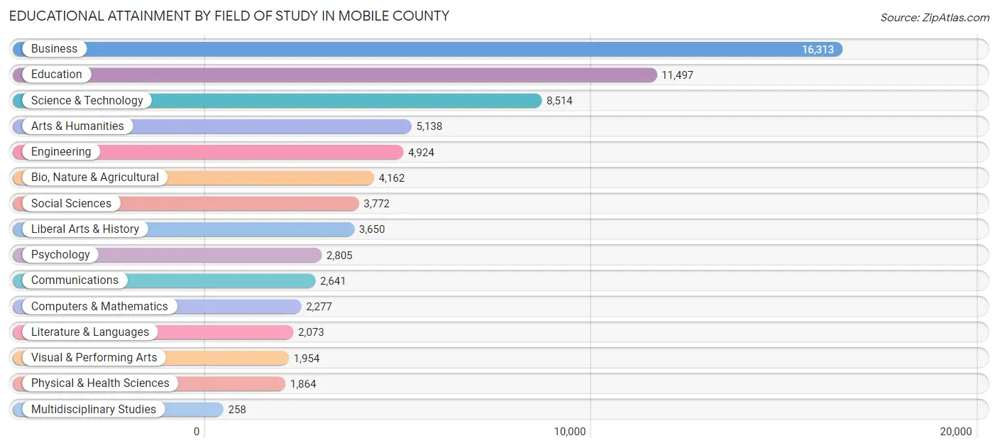 Educational Attainment by Field of Study in Mobile County