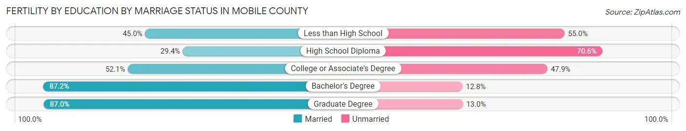 Female Fertility by Education by Marriage Status in Mobile County