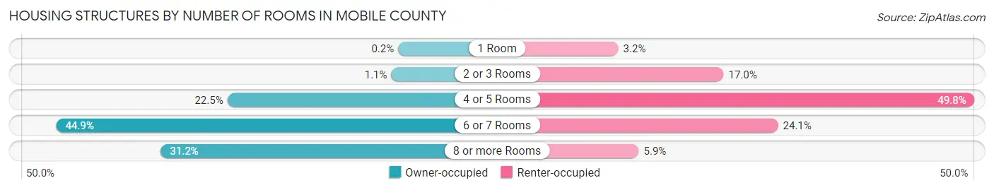 Housing Structures by Number of Rooms in Mobile County