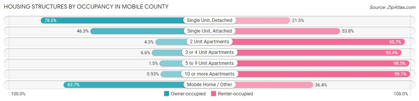Housing Structures by Occupancy in Mobile County
