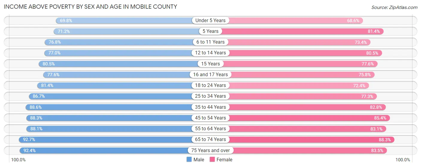 Income Above Poverty by Sex and Age in Mobile County