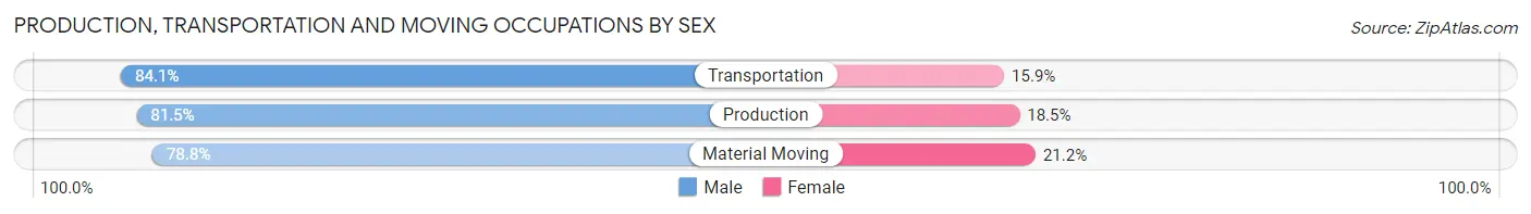 Production, Transportation and Moving Occupations by Sex in Mobile County