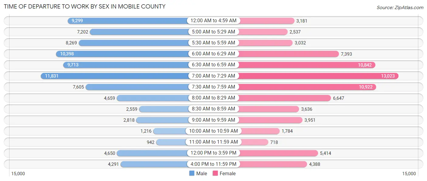 Time of Departure to Work by Sex in Mobile County
