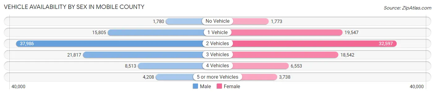 Vehicle Availability by Sex in Mobile County