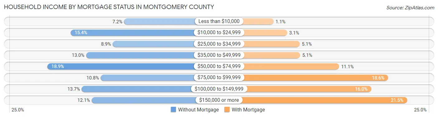 Household Income by Mortgage Status in Montgomery County