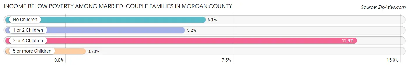 Income Below Poverty Among Married-Couple Families in Morgan County