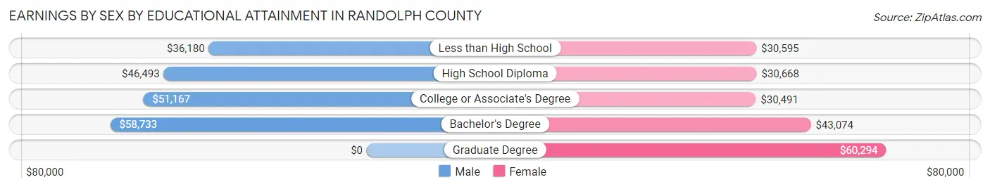 Earnings by Sex by Educational Attainment in Randolph County