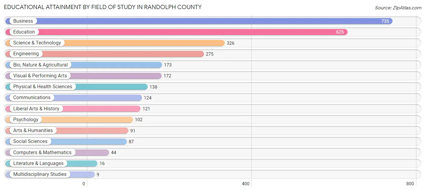 Educational Attainment by Field of Study in Randolph County