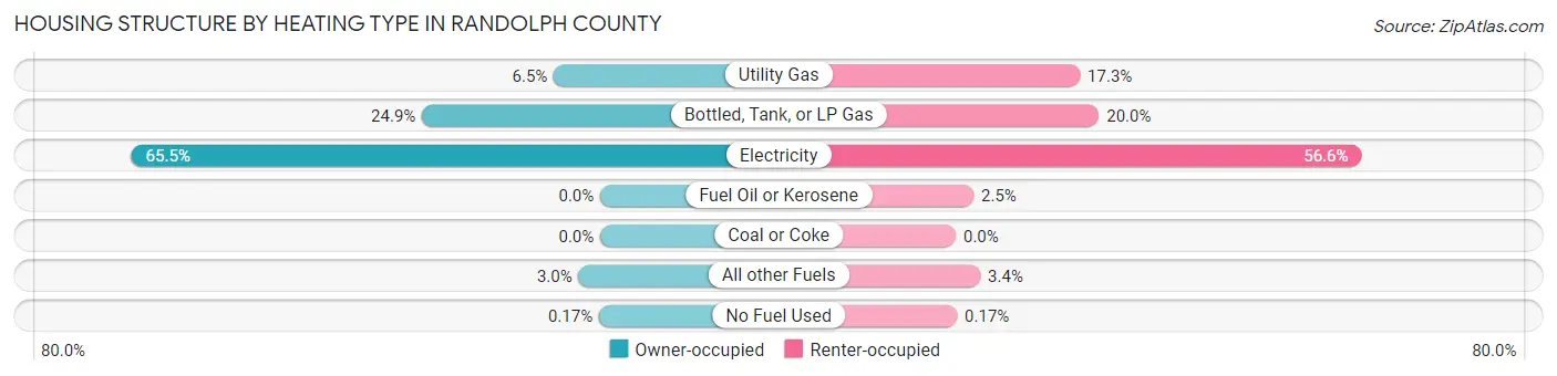 Housing Structure by Heating Type in Randolph County