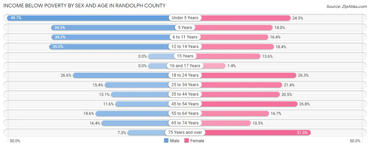 Income Below Poverty by Sex and Age in Randolph County