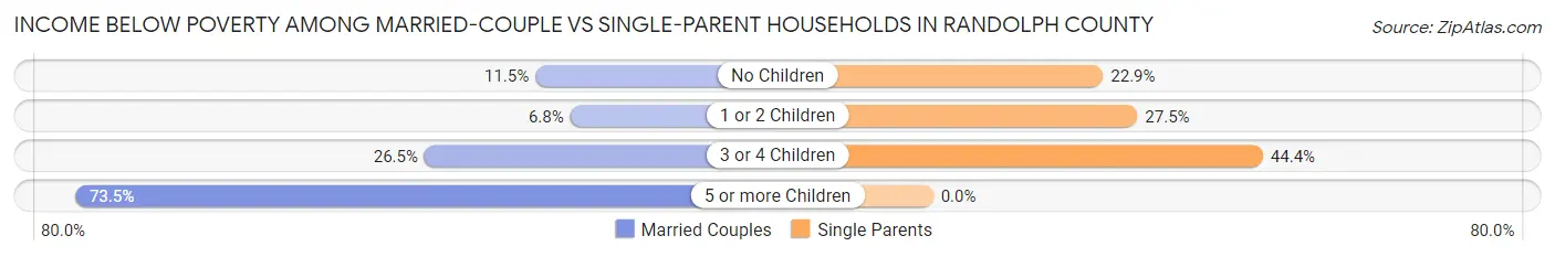 Income Below Poverty Among Married-Couple vs Single-Parent Households in Randolph County