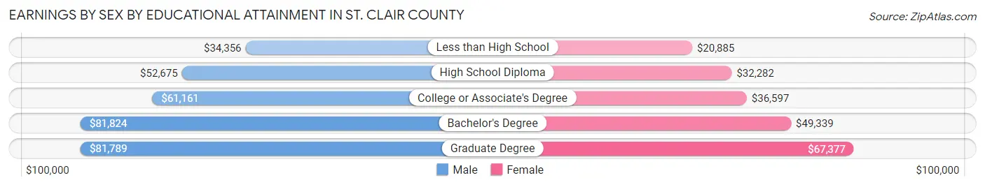 Earnings by Sex by Educational Attainment in St. Clair County