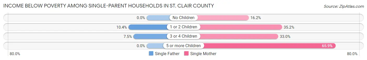 Income Below Poverty Among Single-Parent Households in St. Clair County