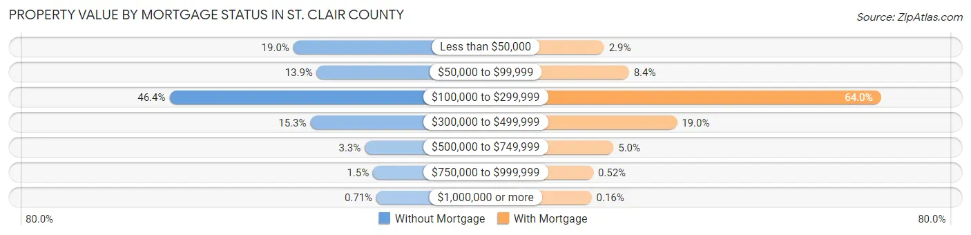 Property Value by Mortgage Status in St. Clair County