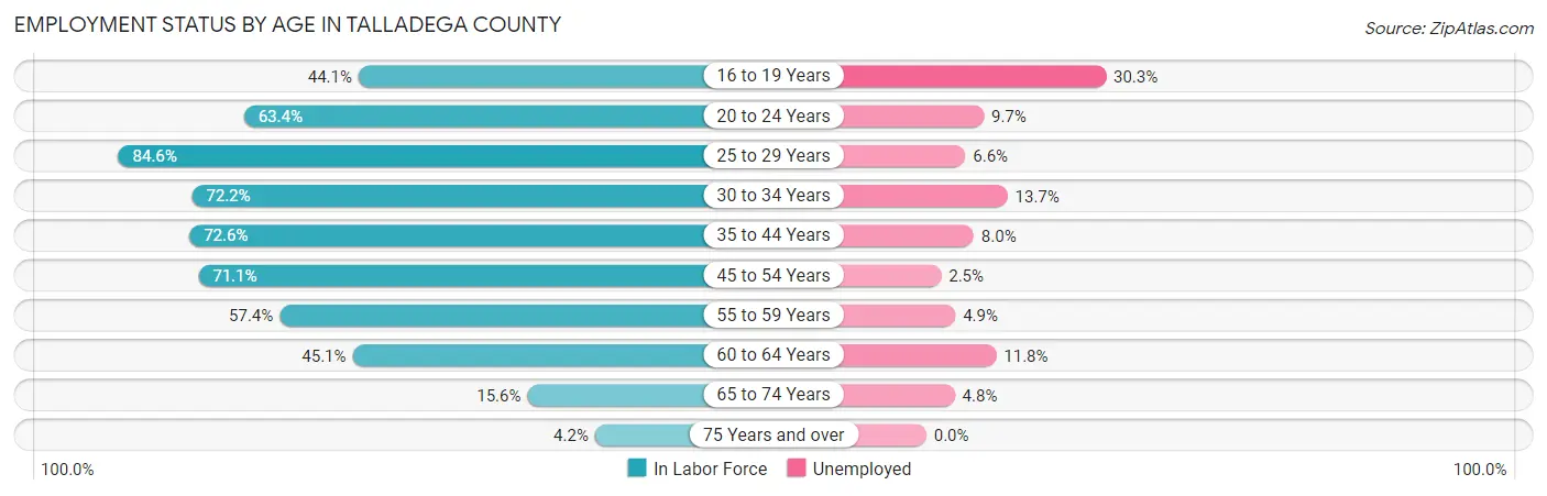 Employment Status by Age in Talladega County