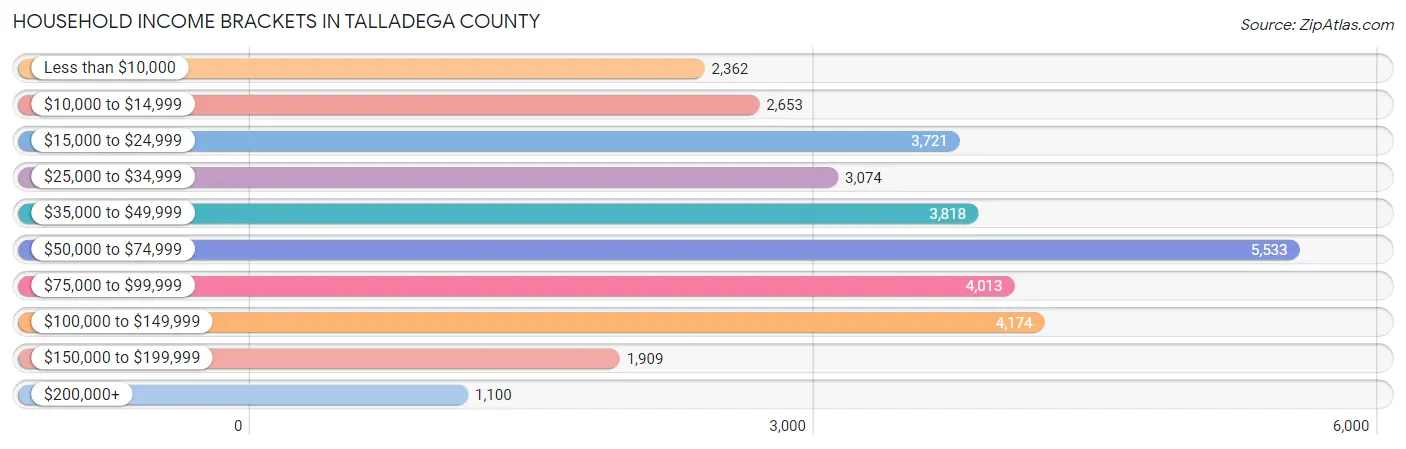 Household Income Brackets in Talladega County
