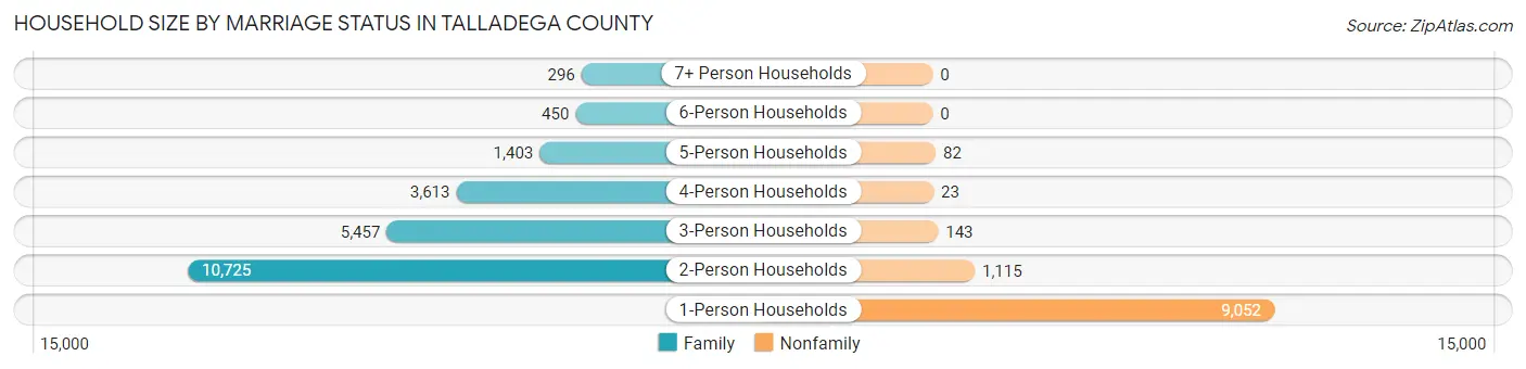 Household Size by Marriage Status in Talladega County