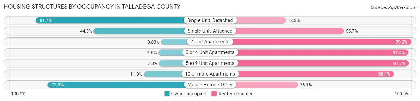 Housing Structures by Occupancy in Talladega County
