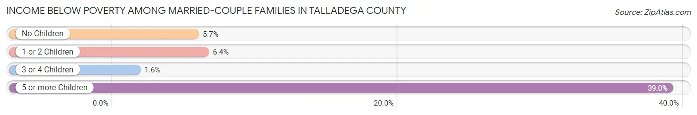 Income Below Poverty Among Married-Couple Families in Talladega County
