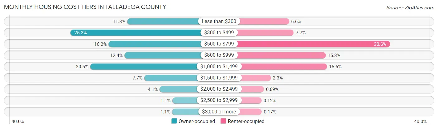 Monthly Housing Cost Tiers in Talladega County