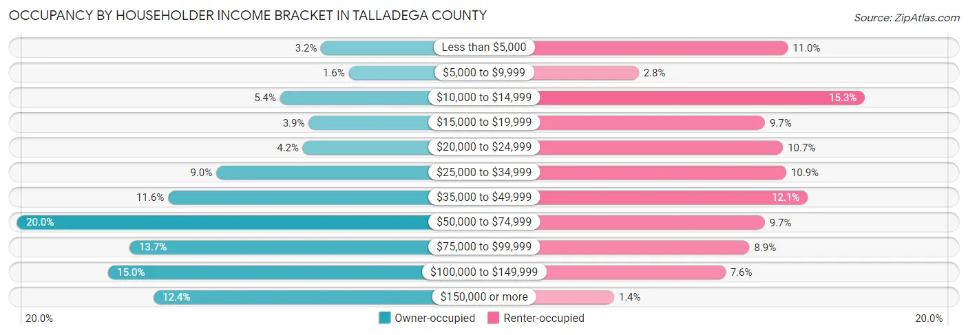 Occupancy by Householder Income Bracket in Talladega County