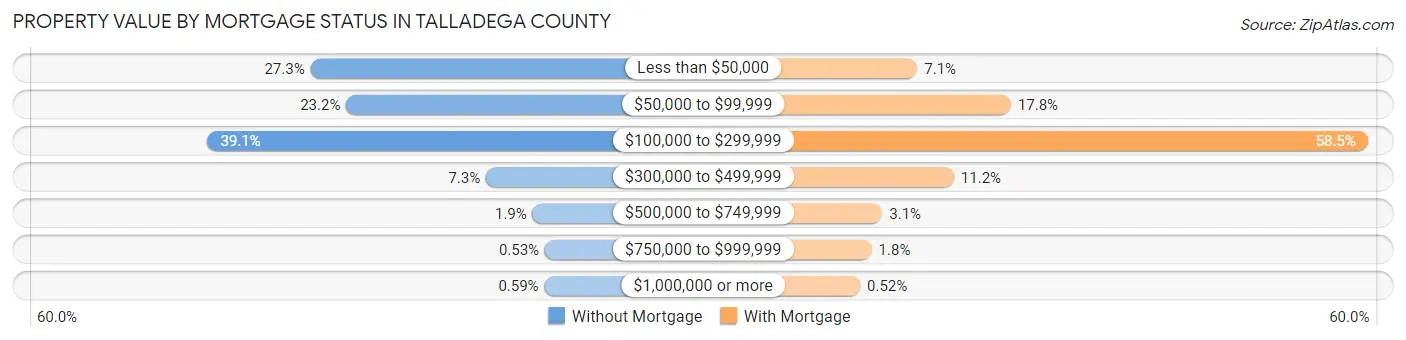 Property Value by Mortgage Status in Talladega County