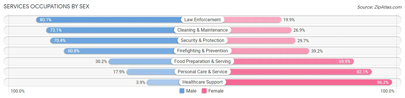 Services Occupations by Sex in Talladega County