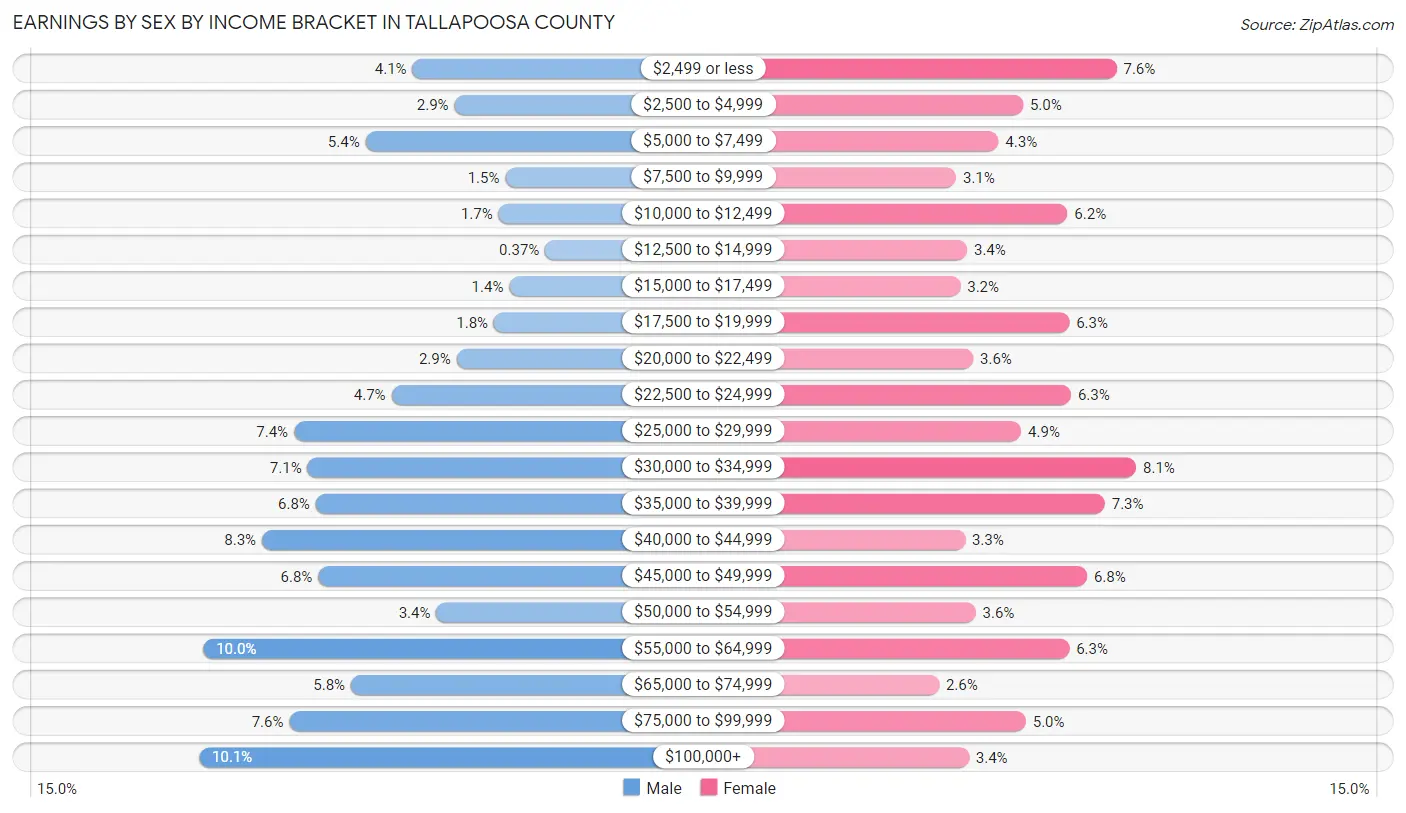 Earnings by Sex by Income Bracket in Tallapoosa County