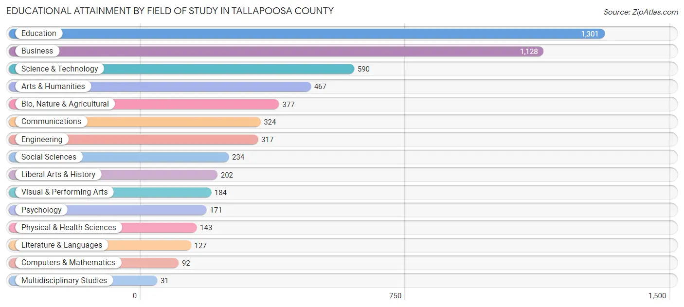 Educational Attainment by Field of Study in Tallapoosa County
