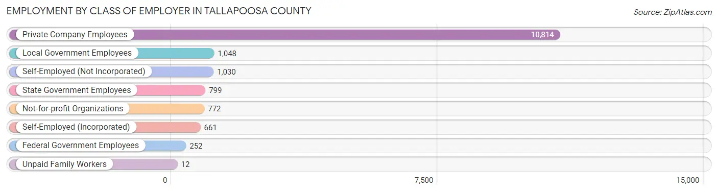 Employment by Class of Employer in Tallapoosa County
