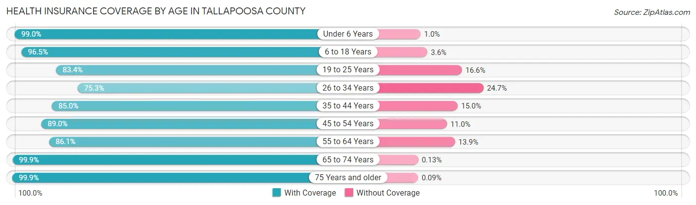Health Insurance Coverage by Age in Tallapoosa County