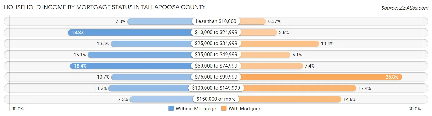 Household Income by Mortgage Status in Tallapoosa County