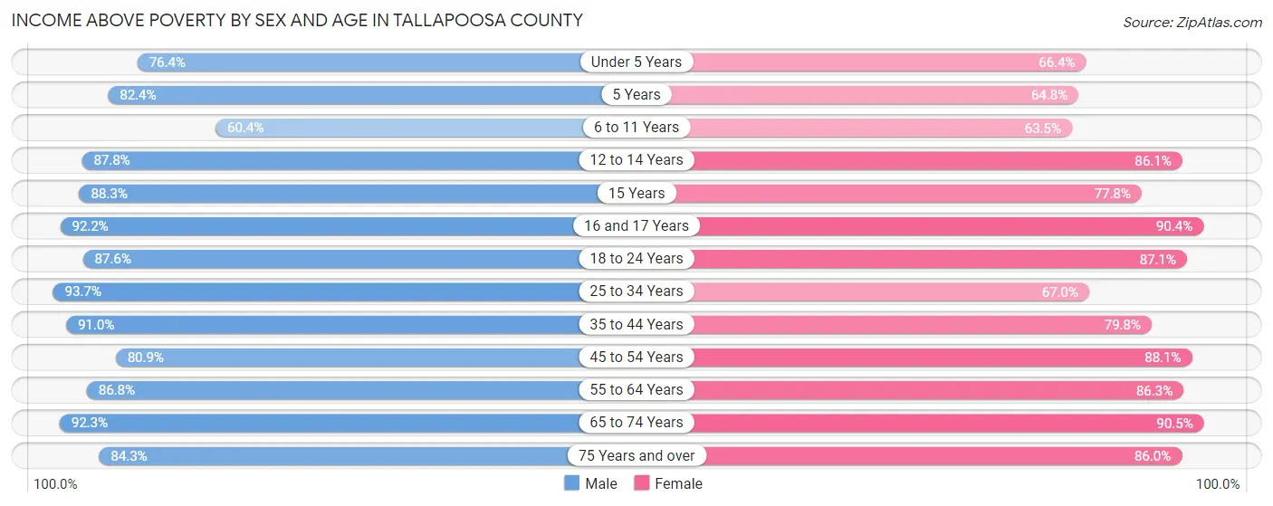 Income Above Poverty by Sex and Age in Tallapoosa County