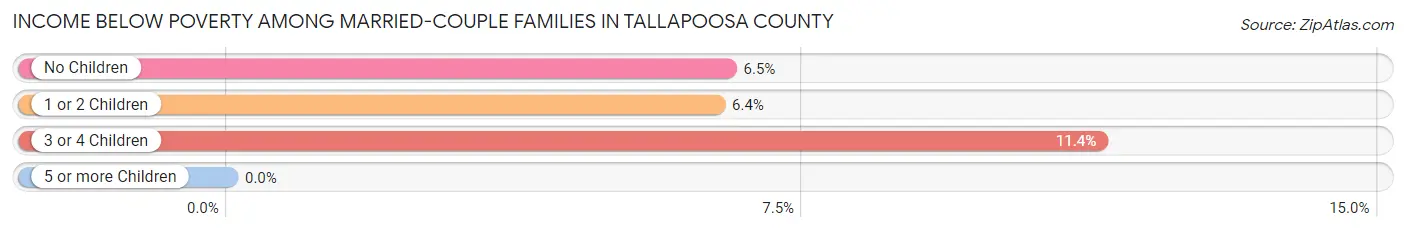 Income Below Poverty Among Married-Couple Families in Tallapoosa County