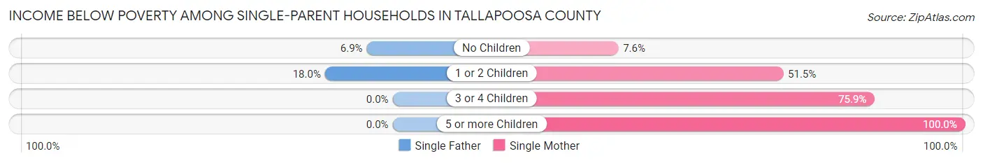 Income Below Poverty Among Single-Parent Households in Tallapoosa County